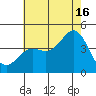 Point Mugu tide chart for Tuesday, July 16, 2024