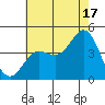 Point Mugu tide chart for Wednesday, July 17, 2024