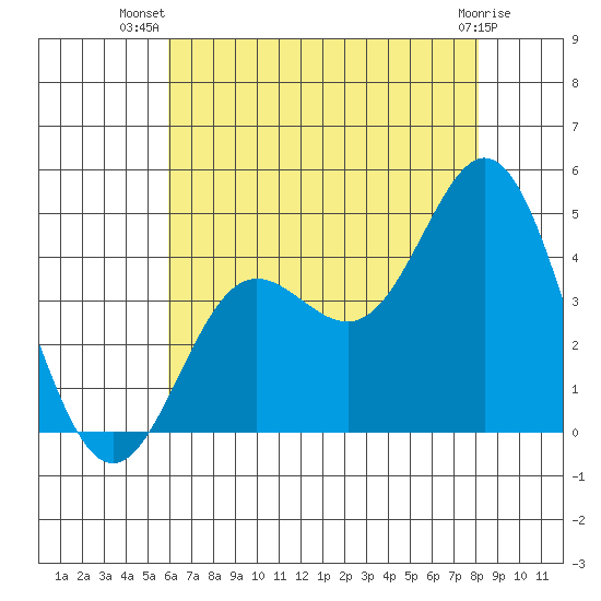 Point Mugu tide chart for Friday, July 19, 2024