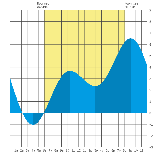 Point Mugu tide chart for Saturday, July 20, 2024