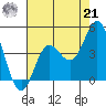Point Mugu tide chart for Sunday, July 21, 2024