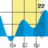 Point Mugu tide chart for Monday, July 22, 2024