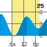 Point Mugu tide chart for Thursday, July 25, 2024