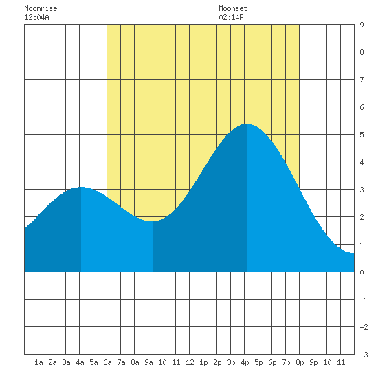 Point Mugu tide chart for Sunday, July 28, 2024