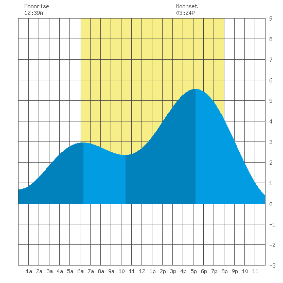 Point Mugu tide chart for Monday, July 29, 2024