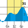 Point Mugu tide chart for Wednesday, July 31, 2024