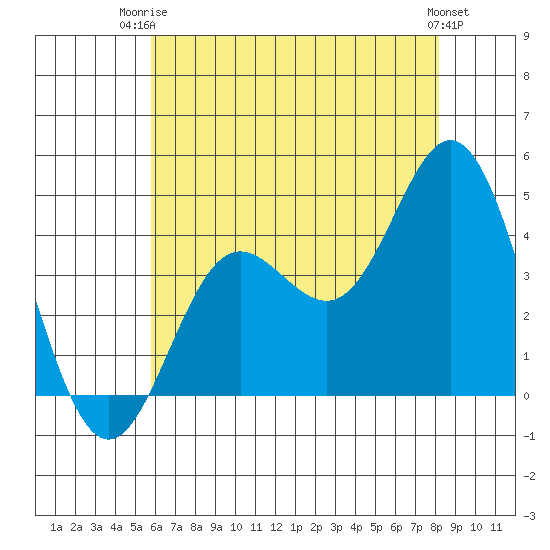 Point Mugu tide chart for Thursday, July 4, 2024