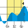 Point Mugu tide chart for Thursday, July 4, 2024