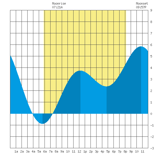 Point Mugu tide chart for Sunday, July 7, 2024