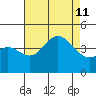 Point Mugu tide chart for Sunday, August 11, 2024