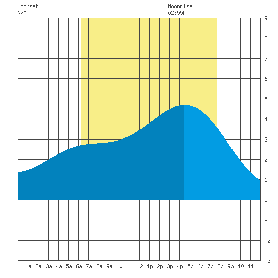 Point Mugu tide chart for Tuesday, August 13, 2024
