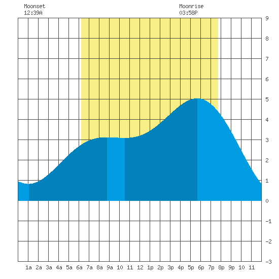 Point Mugu tide chart for Wednesday, August 14, 2024
