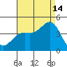 Point Mugu tide chart for Wednesday, August 14, 2024