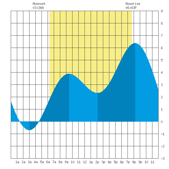 Point Mugu tide chart for Saturday, August 17, 2024
