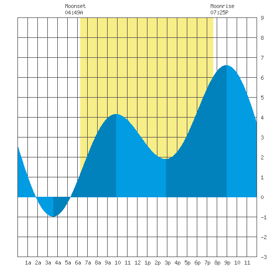 Point Mugu tide chart for Sunday, August 18, 2024