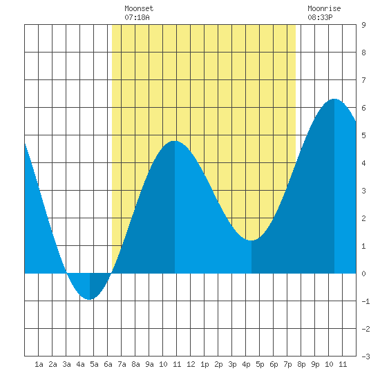 Point Mugu tide chart for Tuesday, August 20, 2024