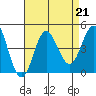 Point Mugu tide chart for Wednesday, August 21, 2024