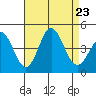 Point Mugu tide chart for Friday, August 23, 2024