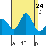 Point Mugu tide chart for Saturday, August 24, 2024
