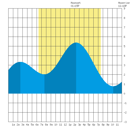 Point Mugu tide chart for Sunday, August 25, 2024
