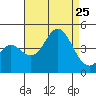 Point Mugu tide chart for Sunday, August 25, 2024