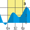 Point Mugu tide chart for Saturday, August 3, 2024