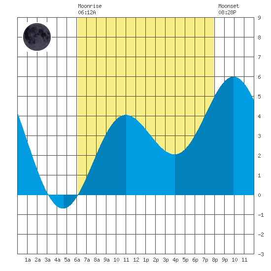 Point Mugu tide chart for Sunday, August 4, 2024