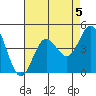 Point Mugu tide chart for Monday, August 5, 2024