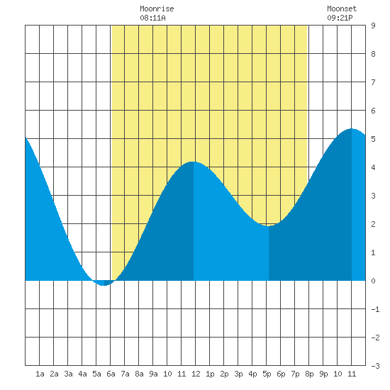 Point Mugu tide chart for Tuesday, August 6, 2024