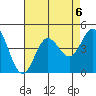 Point Mugu tide chart for Tuesday, August 6, 2024