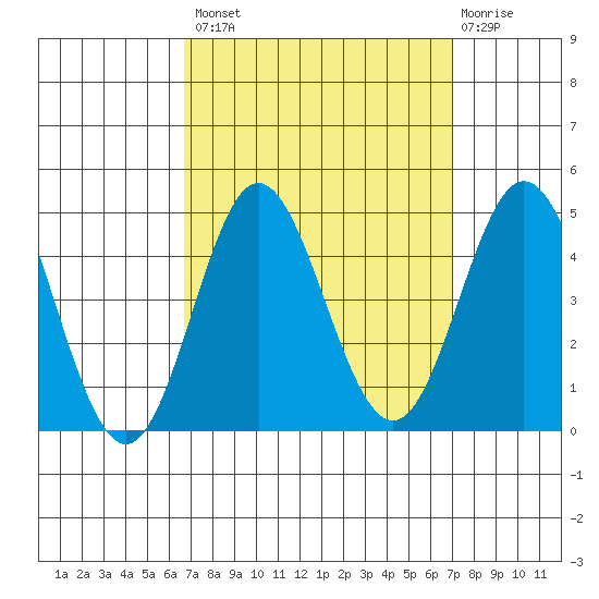 Point Mugu tide chart for Wednesday, September 18, 2024