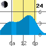 Point Mugu tide chart for Tuesday, September 24, 2024