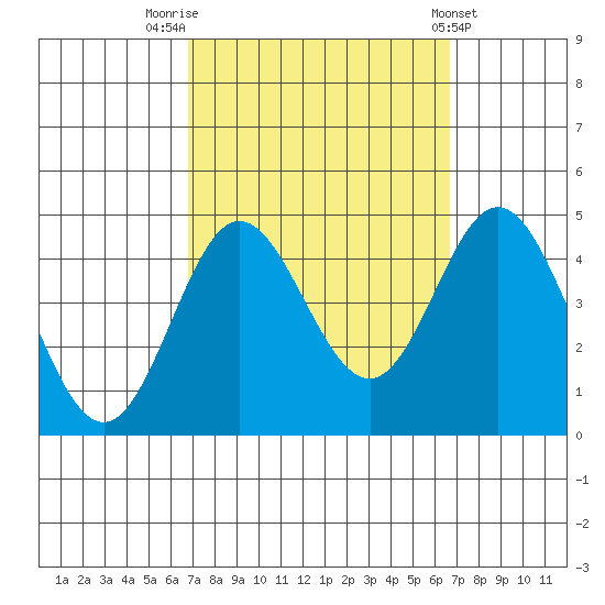 Point Mugu tide chart for Monday, September 30, 2024