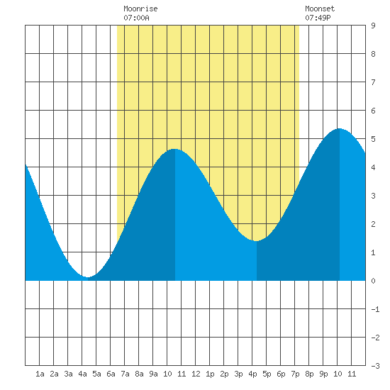 Point Mugu tide chart for Tuesday, September 3, 2024