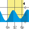 Point Mugu tide chart for Wednesday, September 4, 2024