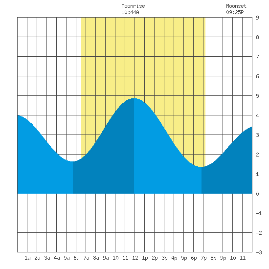 Point Mugu tide chart for Saturday, September 7, 2024