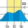 Point Mugu tide chart for Friday, October 11, 2024