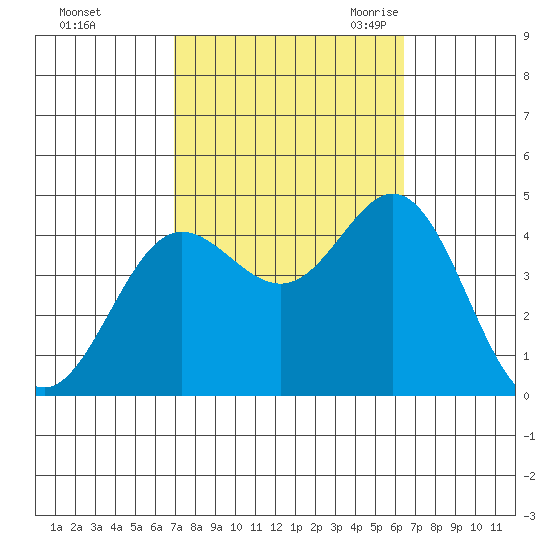 Point Mugu tide chart for Saturday, October 12, 2024
