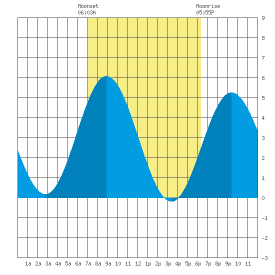 Point Mugu tide chart for Wednesday, October 16, 2024