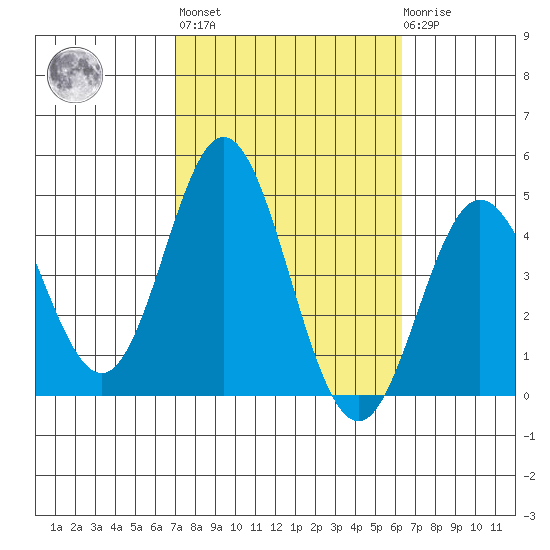 Point Mugu tide chart for Thursday, October 17, 2024