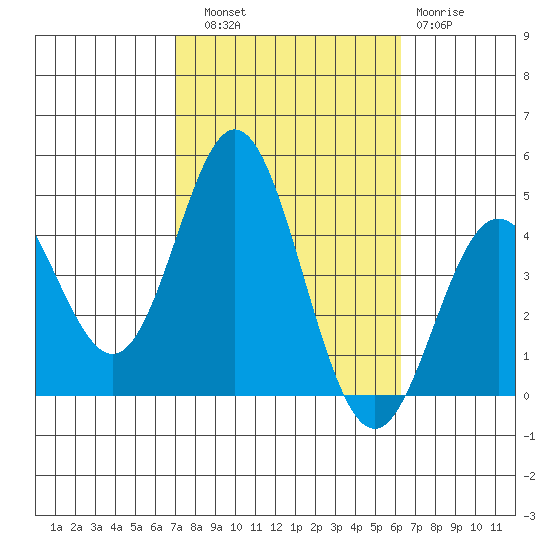 Point Mugu tide chart for Friday, October 18, 2024