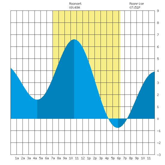 Point Mugu tide chart for Saturday, October 19, 2024