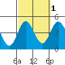 Point Mugu tide chart for Tuesday, October 1, 2024