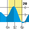 Point Mugu tide chart for Sunday, October 20, 2024