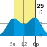 Point Mugu tide chart for Friday, October 25, 2024