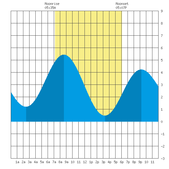 Point Mugu tide chart for Wednesday, October 30, 2024