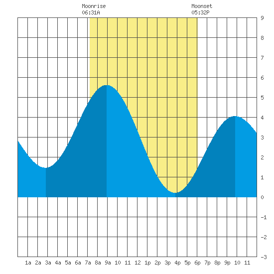 Point Mugu tide chart for Thursday, October 31, 2024