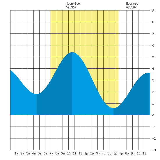 Point Mugu tide chart for Saturday, October 5, 2024