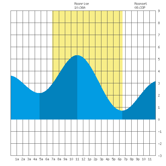 Point Mugu tide chart for Sunday, October 6, 2024