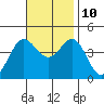 Point Mugu tide chart for Sunday, November 10, 2024